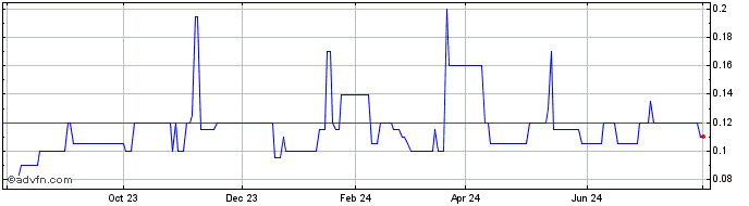 1 Year Dundee Sustainable Techn... Share Price Chart