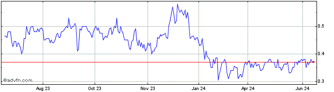 1 Year EMP Metals Share Price Chart