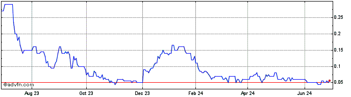 1 Year E Power Resources Share Price Chart