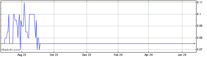 1 Year FenixOro Gold Share Price Chart