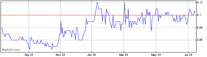 1 Year First Lithium Minerals Share Price Chart