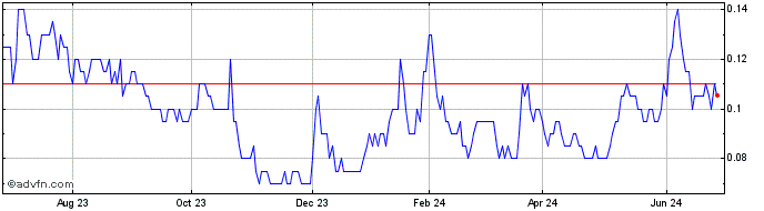 1 Year First Tellurium Share Price Chart
