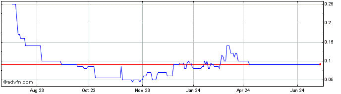 1 Year Forza Lithium Share Price Chart