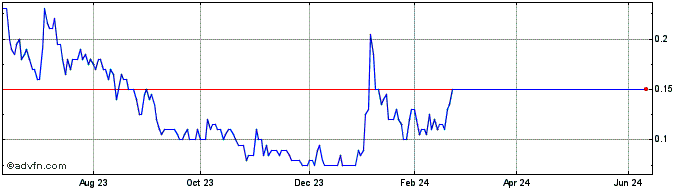 1 Year Gama Explorations Share Price Chart