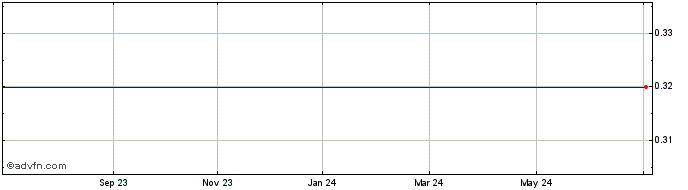 1 Year Goldblock Capital Share Price Chart