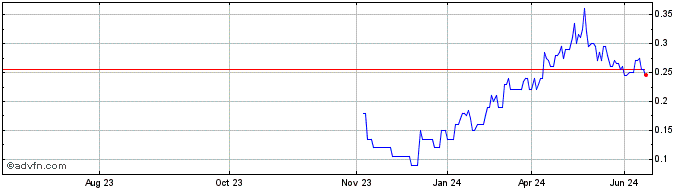 1 Year Golden Cariboo Resources Share Price Chart