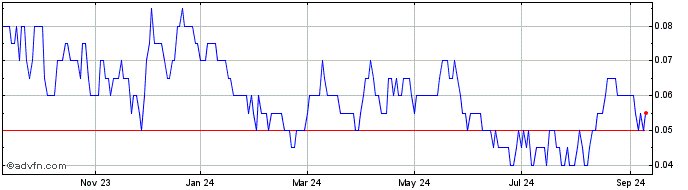 1 Year Golden Lake Exploration Share Price Chart