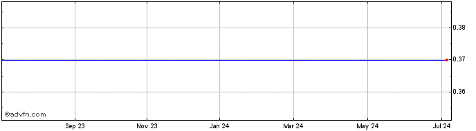 1 Year Great Thunder Gold Share Price Chart