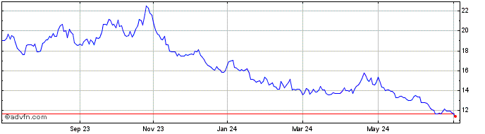 1 Year Horizons BetaPro NASDAQ ...  Price Chart