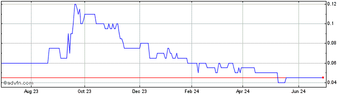 1 Year Highrock Resources Share Price Chart