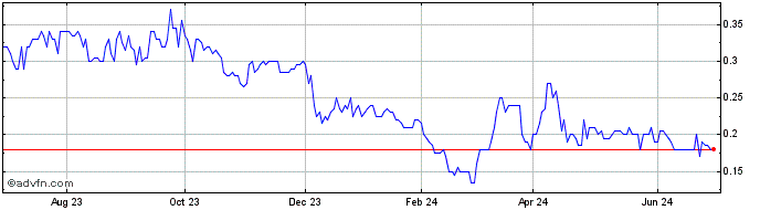 1 Year Headwater Gold Share Price Chart