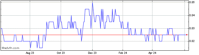 1 Year iAnthus Capital Share Price Chart