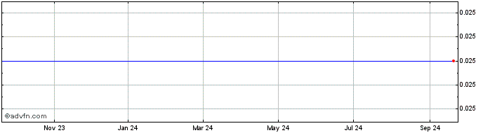 1 Year Ikanik Farms Share Price Chart