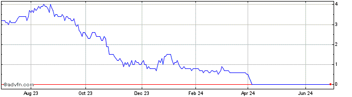1 Year Majuba Hill Copper Share Price Chart