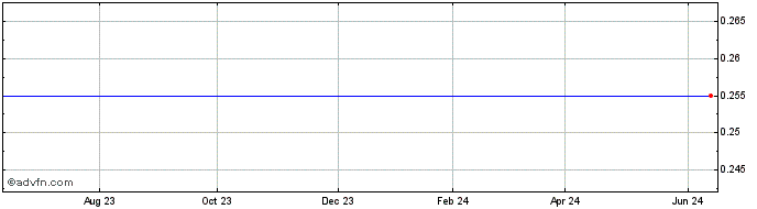 1 Year KABN Systems NA Share Price Chart