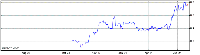 1 Year KO Gold Share Price Chart