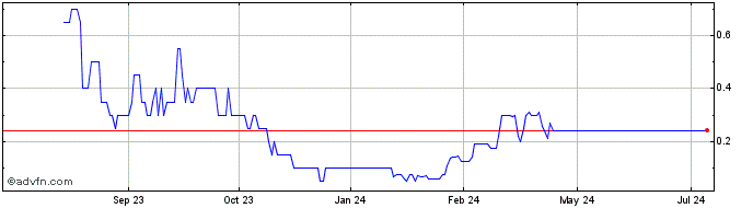 1 Year Lithium Lion Metals Share Price Chart