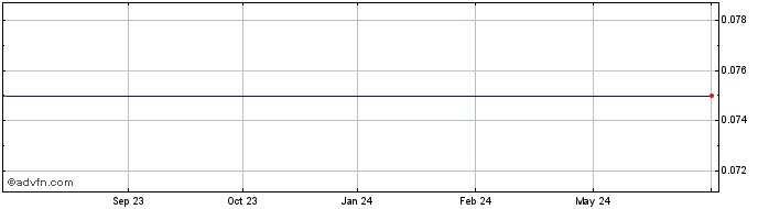1 Year Mind Cure Health Share Price Chart