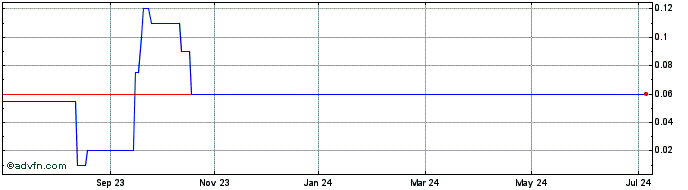 1 Year Metalo Manufacturing Share Price Chart