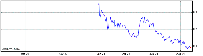 1 Year Promino Nutritional Scie... Share Price Chart