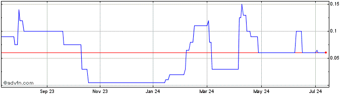 1 Year Montego Resources Share Price Chart