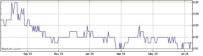 1 Year Newfoundland Discovery Share Price Chart
