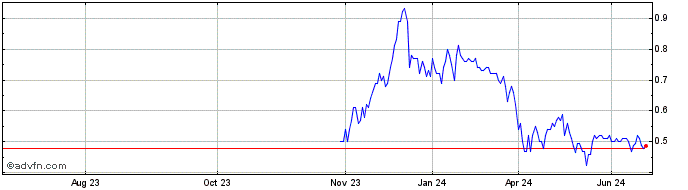 1 Year Nexus Uranium Share Price Chart