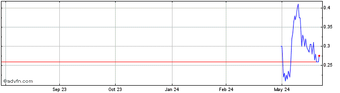 1 Year NorthX Nickel Share Price Chart