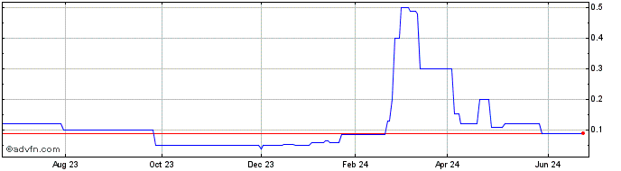 1 Year Nova Net Lease REIT Share Price Chart