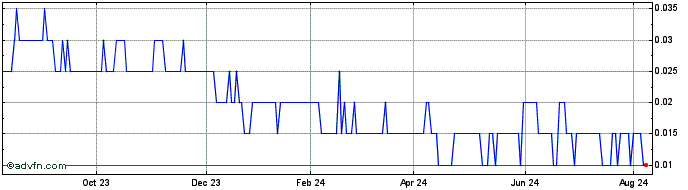 1 Year Nova Mentis Life Sciences Share Price Chart