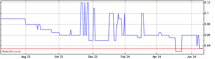 1 Year Plaintree Systems Share Price Chart