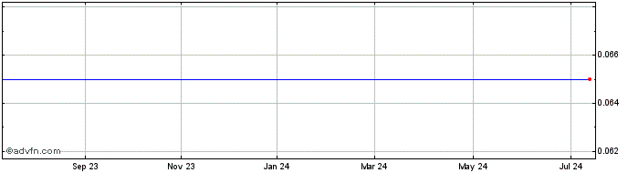 1 Year New Tech Minerals Share Price Chart