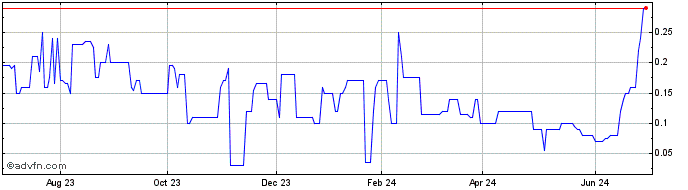 1 Year Nova Lithium Share Price Chart