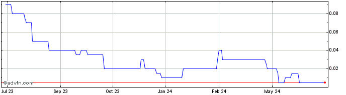 1 Year Nexco Resources Share Price Chart
