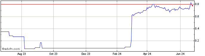 1 Year Omega Pacific Resources Share Price Chart