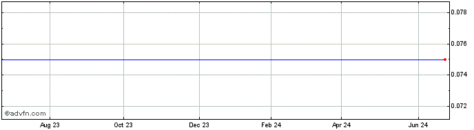 1 Year Osoyoos Cannabis Share Price Chart