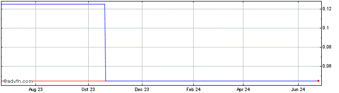 1 Year Outback Goldfields Share Price Chart