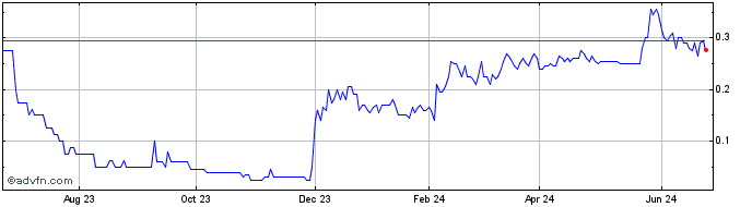 1 Year Pamba Metals Share Price Chart