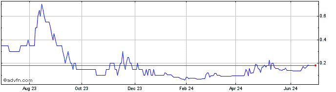 1 Year Quebec Nickel Share Price Chart