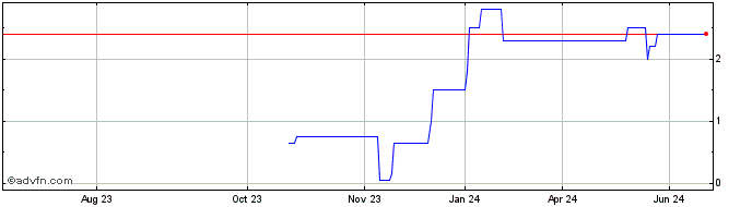 1 Year Resource Centrix Share Price Chart