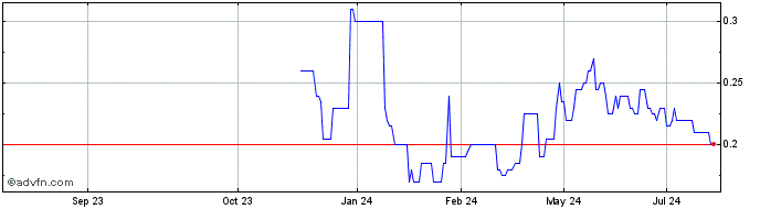 1 Year Red Canyon Resources Share Price Chart