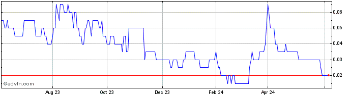 1 Year Rockland Resources Share Price Chart