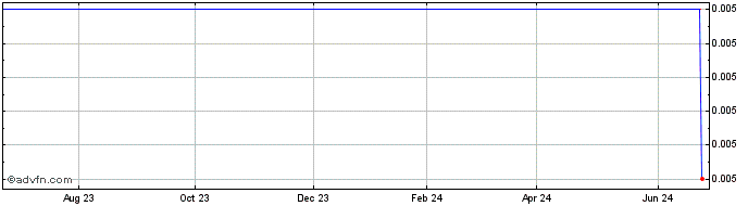 1 Year RavenQuest BioMed  Price Chart