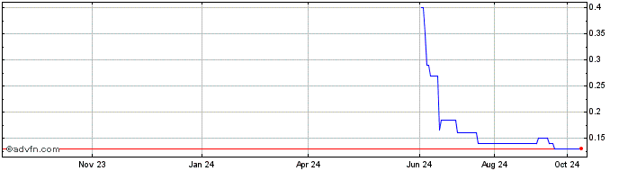 1 Year SALi Lithium Share Price Chart