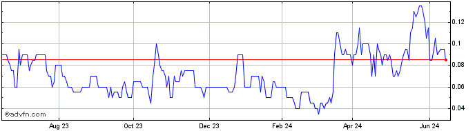 1 Year Sanu Gold Share Price Chart
