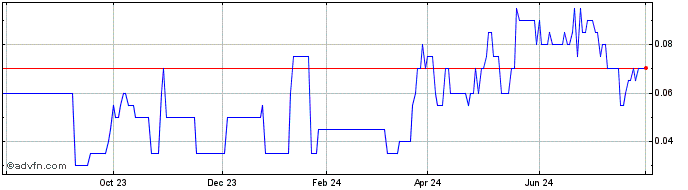 1 Year Sasquatch Resources Share Price Chart