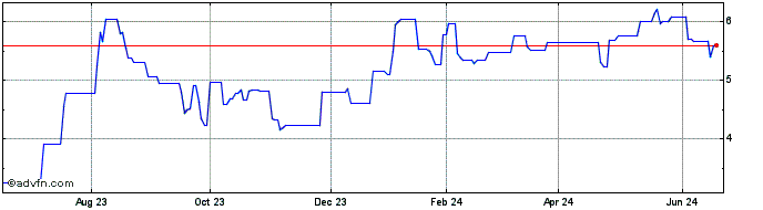 1 Year Snowline Gold Share Price Chart