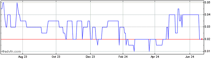 1 Year Slave Lake Zinc Share Price Chart