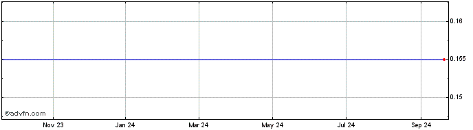 1 Year Sunniva Share Price Chart