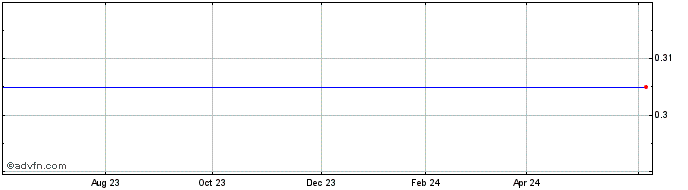 1 Year Silver Phoenix Resources Share Price Chart